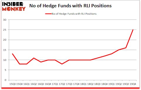 Is RLI A Good Stock To Buy?