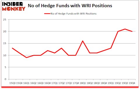 Is WRI A Good Stock To Buy?