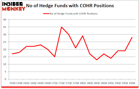 Is COHR A Good Stock To Buy?