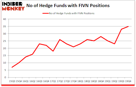 Is FIVN A Good Stock To Buy?