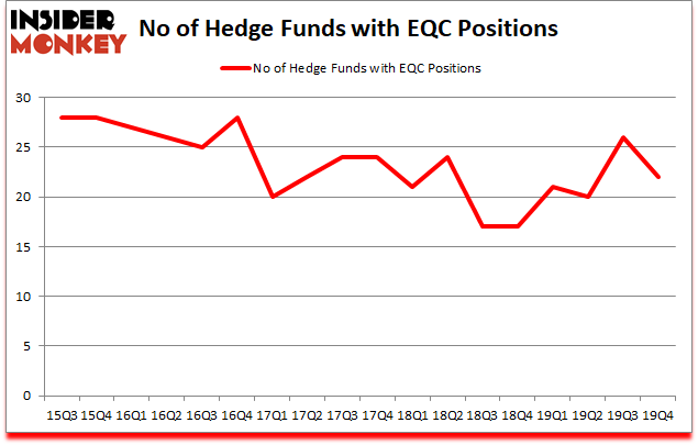 Is EQC A Good Stock To Buy?