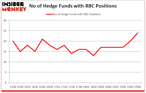 Is RBC A Good Stock To Buy?