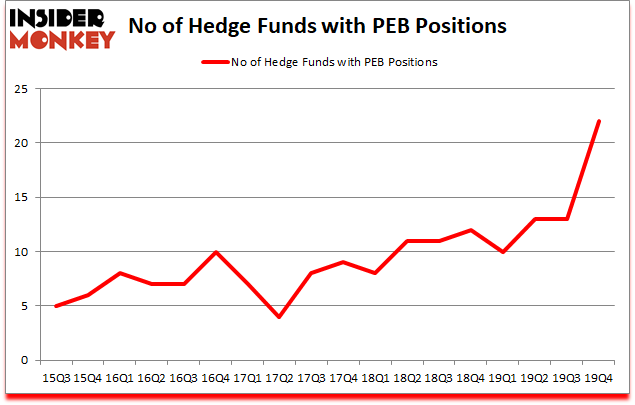 Is PEB A Good Stock To Buy?