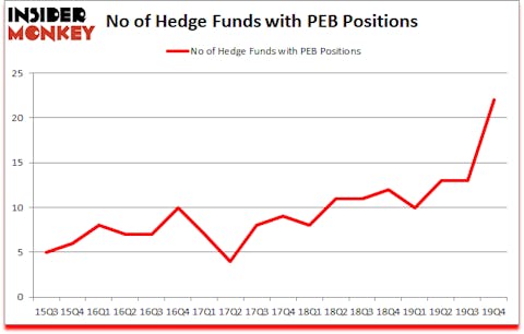 Is PEB A Good Stock To Buy?