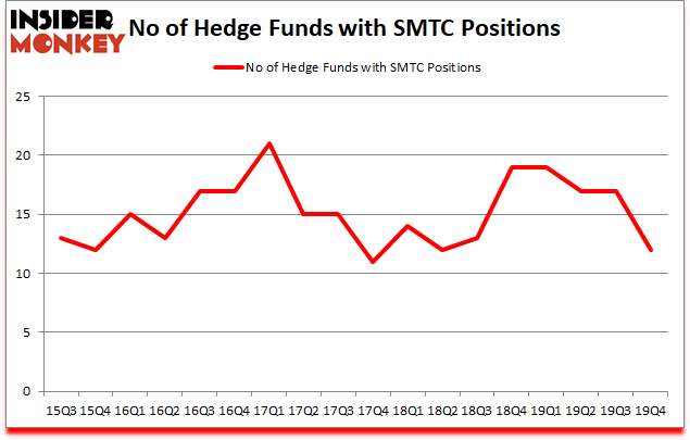 Is SMTC A Good Stock To Buy?