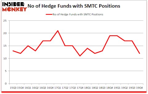 Is SMTC A Good Stock To Buy?