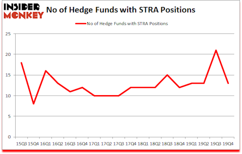 Is STRA A Good Stock To Buy?
