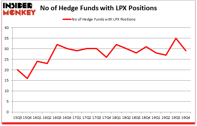 Is LPX A Good Stock To Buy?