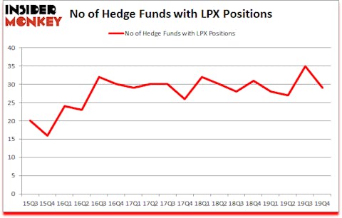 Is LPX A Good Stock To Buy?