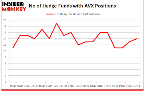 Is AVX A Good Stock To Buy?
