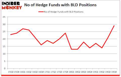 Is BLD A Good Stock To Buy?