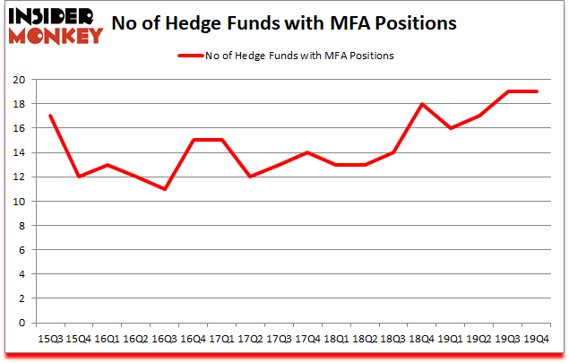 Is MFA A Good Stock To Buy?