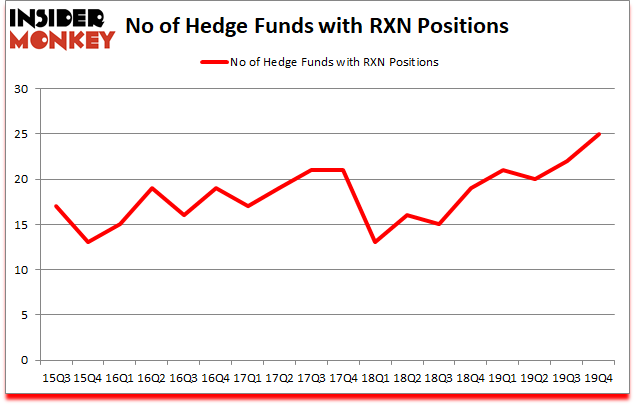 Is RXN A Good Stock To Buy?