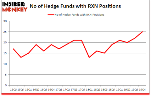 Is RXN A Good Stock To Buy?