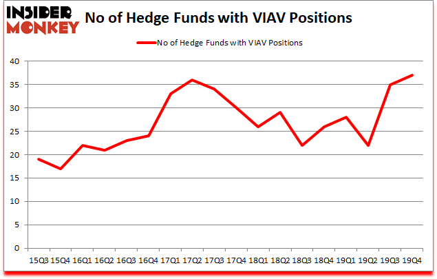 Is VIAV A Good Stock To Buy?