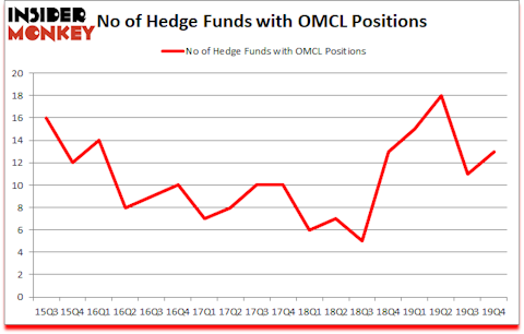 Is OMCL A Good Stock To Buy?