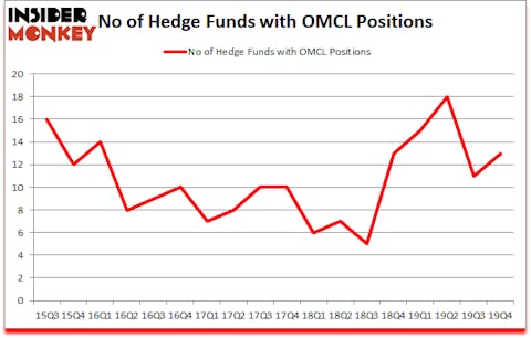 Is OMCL A Good Stock To Buy?