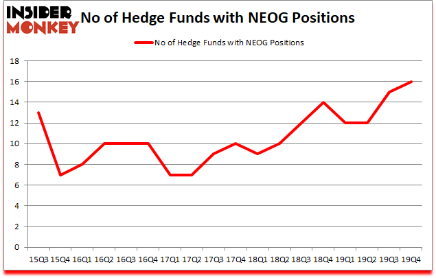 Is NEOG A Good Stock To Buy?