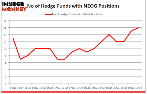 Is NEOG A Good Stock To Buy?