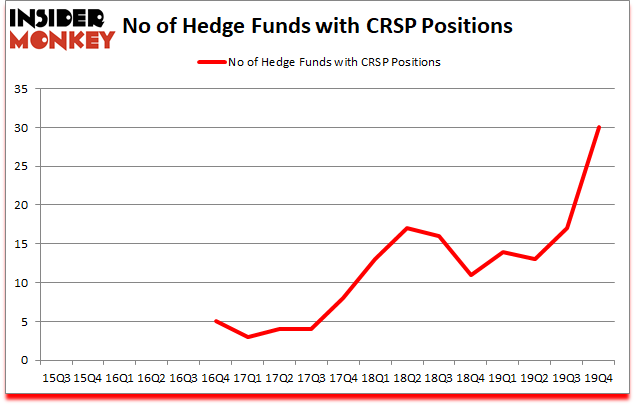 Is CRSP A Good Stock To Buy?