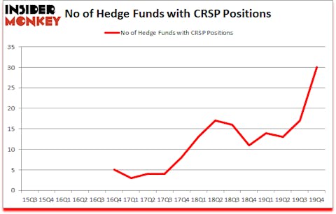 Is CRSP A Good Stock To Buy?