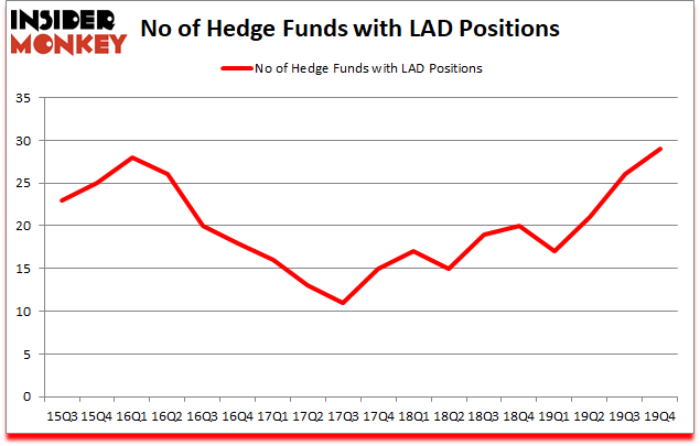 Is LAD A Good Stock To Buy?