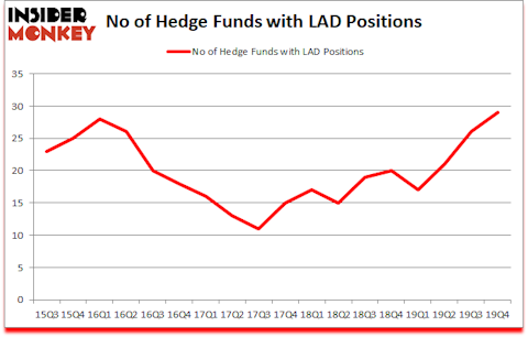 Is LAD A Good Stock To Buy?