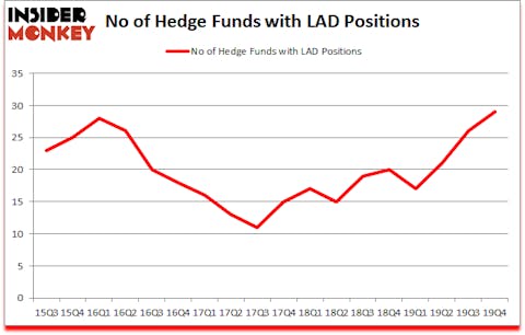 Is LAD A Good Stock To Buy?