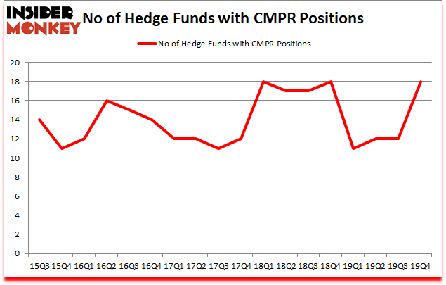 Is CMPR A Good Stock To Buy?