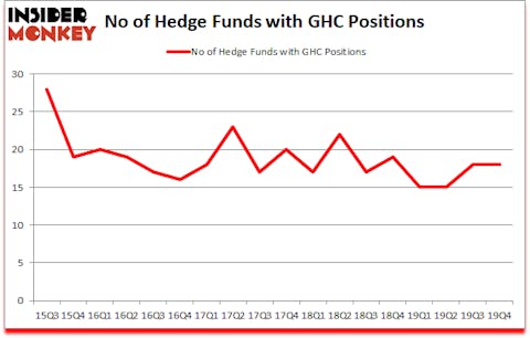 Is GHC A Good Stock To Buy?