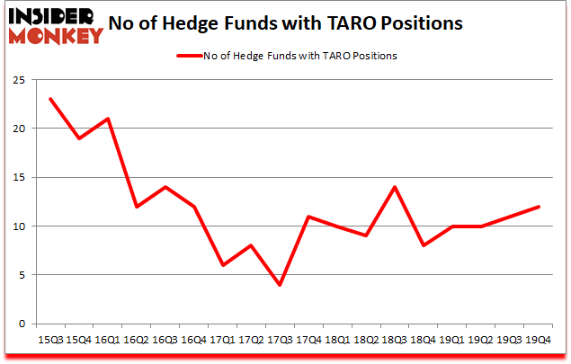 Is TARO A Good Stock To Buy?