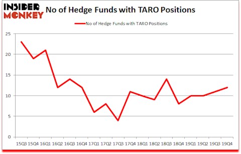 Is TARO A Good Stock To Buy?