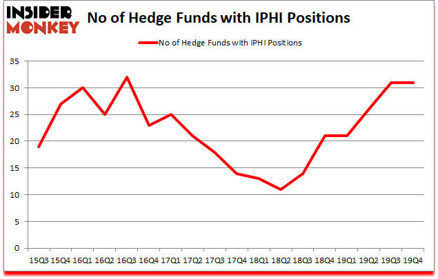 Is IPHI A Good Stock To Buy?