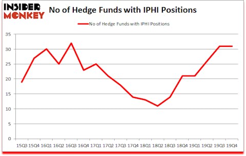 Is IPHI A Good Stock To Buy?