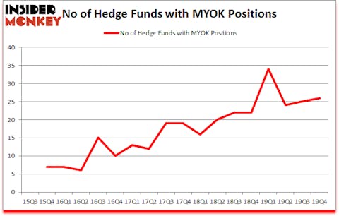 Is MYOK A Good Stock To Buy?