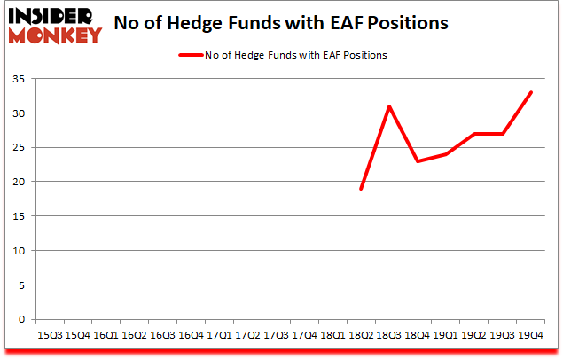 Is EAF A Good Stock To Buy?