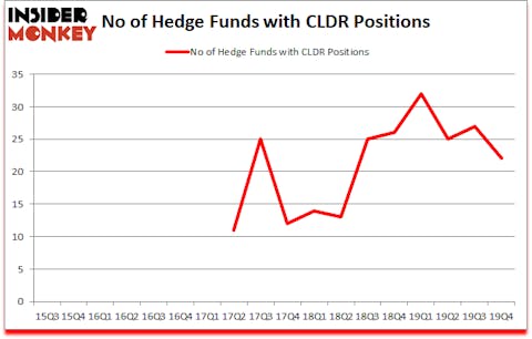 Is CLDR A Good Stock To Buy?