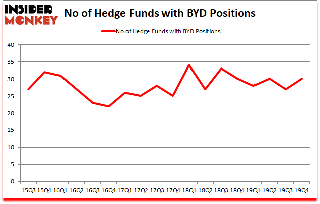 Is BYD A Good Stock To Buy?