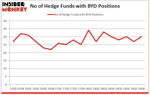 Is BYD A Good Stock To Buy?