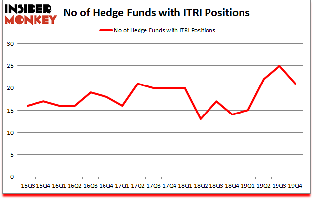 Is ITRI A Good Stock To Buy?