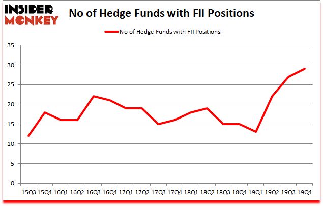 Is FII A Good Stock To Buy?
