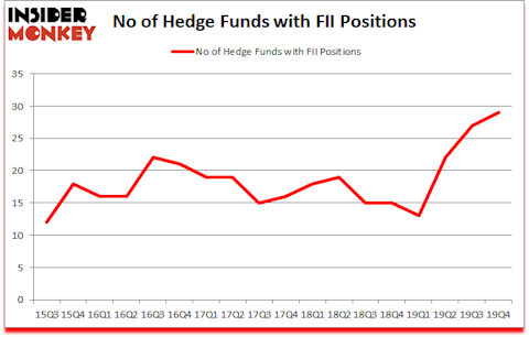 Is FII A Good Stock To Buy?