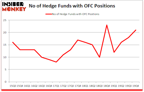 Is OFC A Good Stock To Buy?