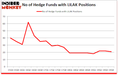Is LILAK A Good Stock To Buy?