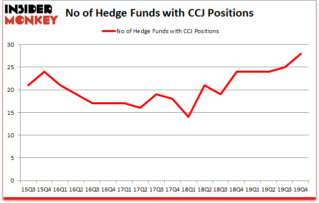 Is CCJ A Good Stock To Buy?