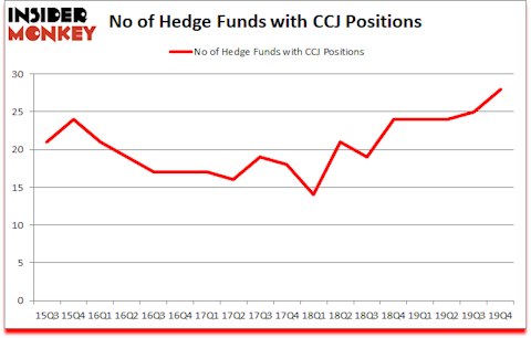 Is CCJ A Good Stock To Buy?