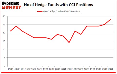 Is CCJ A Good Stock To Buy?