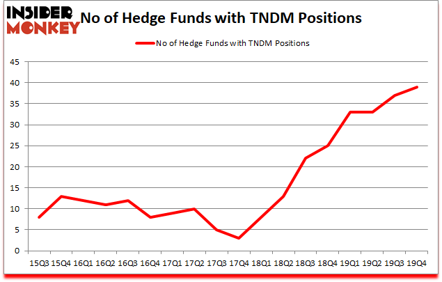 Is TNDM A Good Stock To Buy?
