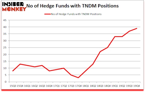 Is TNDM A Good Stock To Buy?