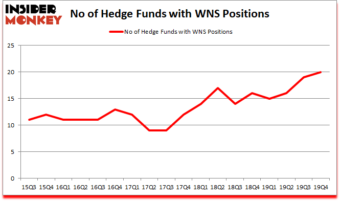 Is WNS A Good Stock To Buy?